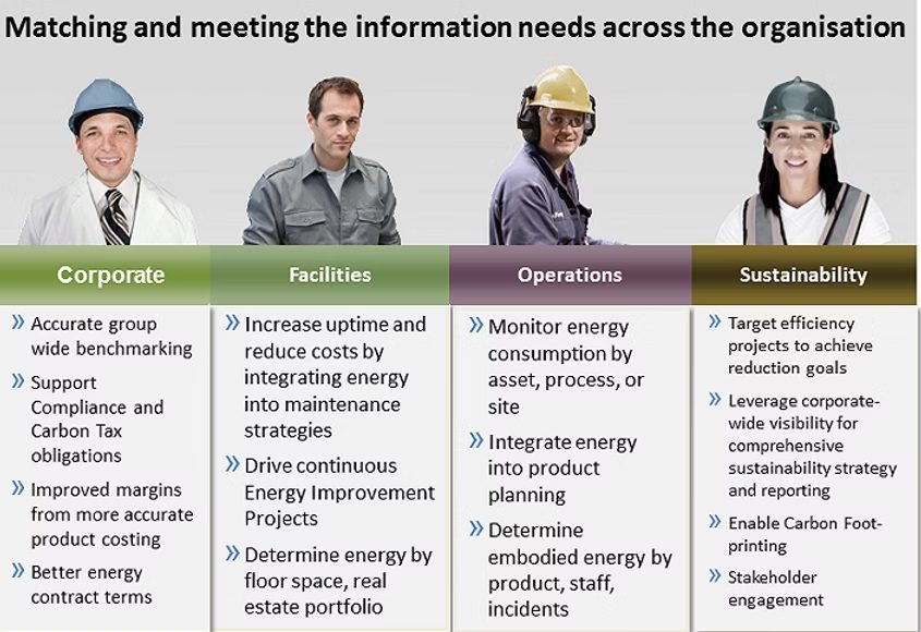 ECMP matched to four groups across an organisation — Corporate, Facilities, Operations and Sustainability — each listing the energy information that group needs.